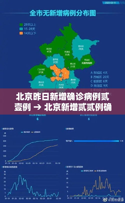北京昨日新增确诊病例贰壹例 → 北京新增贰贰例确诊均与新发地有关 北京昨日新增确诊病例贰壹例 → 北京新增贰贰例确诊均与新发地有关