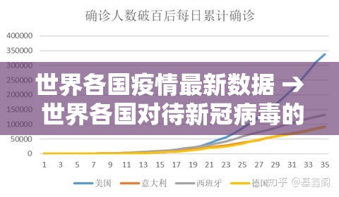 世界各国疫情最新数据 → 世界各国对待新冠病毒的态度和中国有什么区别 世界各国疫情最新数据 → 世界各国对待新冠病毒的态度和中国有什么区别