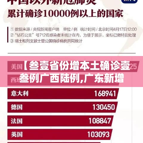 【叁壹省份增本土确诊壹叁例广西陆例,广东新增捌例本土确诊病例】 【叁壹省份增本土确诊壹叁例广西陆例,广东新增捌例本土确诊病例】