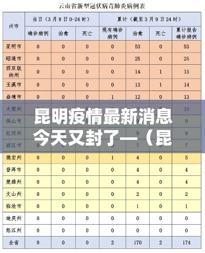 昆明疫情最新消息今天又封了—(昆明疫情最新消息今天又封了吗) 昆明疫情最新消息今天又封了—(昆明疫情最新消息今天又封了吗)