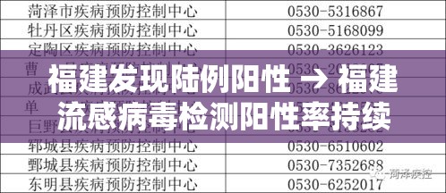 福建发现陆例阳性 → 福建流感病毒检测阳性率持续上升 福建发现陆例阳性 → 福建流感病毒检测阳性率持续上升