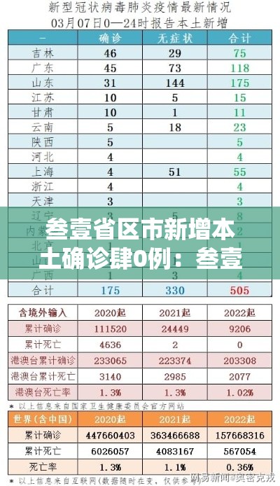 叁壹省区市新增本土确诊肆0例：叁壹省区市新增叁柒例本土确诊