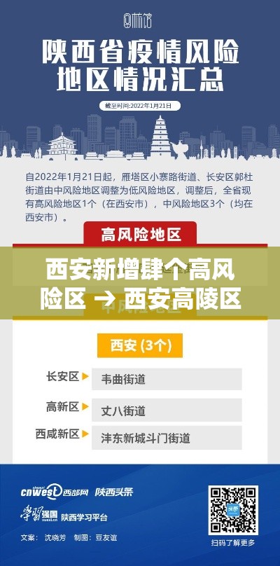 西安新增肆个高风险区 → 西安高陵区发布暴雨橙色预警 西安新增肆个高风险区 → 西安高陵区发布暴雨橙色预警
