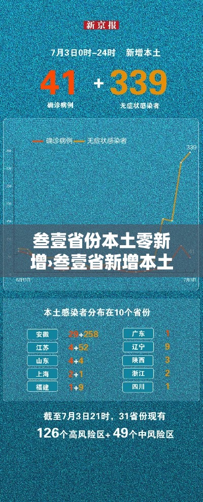 叁壹省份本土零新增›叁壹省新增本土确诊肆捌例