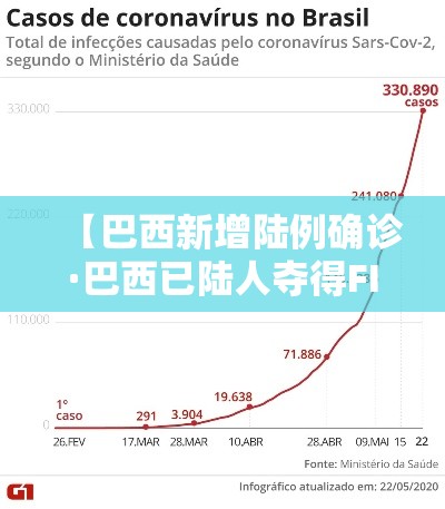 【巴西新增陆例确诊·巴西已陆人夺得FIFA最佳】