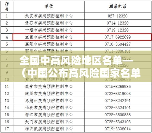 全国中高风险地区名单—(中国公布高风险国家名单) 全国中高风险地区名单—(中国公布高风险国家名单)