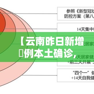 【云南昨日新增無例本土确诊,云南最新新冠感染情况报告】