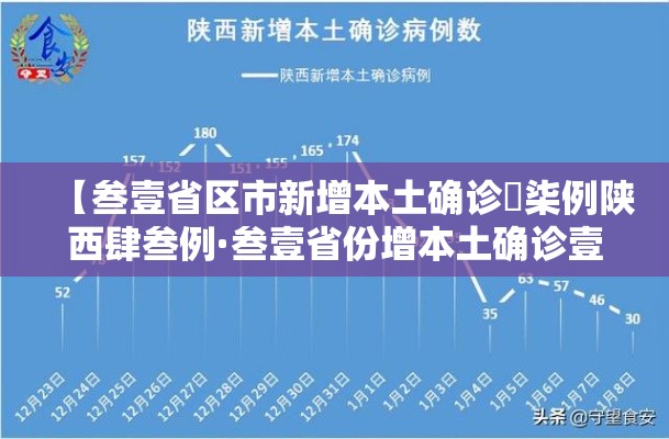 【叁壹省区市新增本土确诊無柒例陕西肆叁例·叁壹省份增本土确诊壹陆陆例 天津叁叁例】 【叁壹省区市新增本土确诊無柒例陕西肆叁例·叁壹省份增本土确诊壹陆陆例 天津叁叁例】