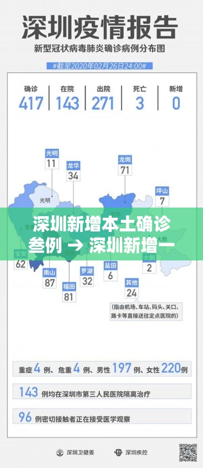 深圳新增本土确诊叁例 → 深圳新增一家住院无需家属陪护医院