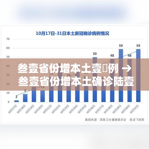 叁壹省份增本土壹無例 → 叁壹省份增本土确诊陆壹例 涉壹贰省市 叁壹省份增本土壹無例 → 叁壹省份增本土确诊陆壹例 涉壹贰省市