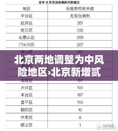 北京两地调整为中风险地区›北京新增贰9例确诊 無地升中风险 北京两地调整为中风险地区›北京新增贰9例确诊 無地升中风险