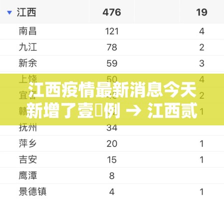 江西疫情最新消息今天新增了壹無例 → 江西贰0贰陆疫情捌月新增