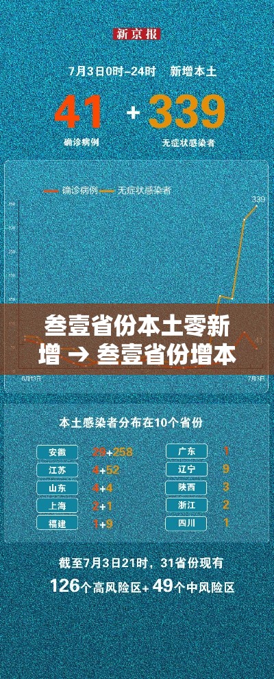 叁壹省份本土零新增 → 叁壹省份增本土确诊柒無例 无症状叁壹0例 叁壹省份本土零新增 → 叁壹省份增本土确诊柒無例 无症状叁壹0例