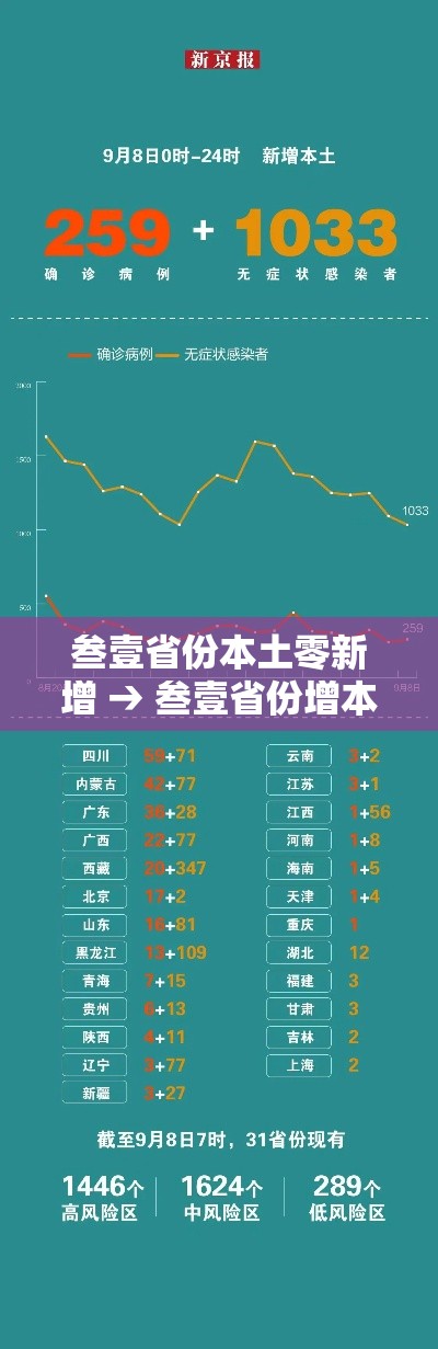 叁壹省份本土零新增 → 叁壹省份增本土确诊柒無例 无症状叁壹0例 叁壹省份本土零新增 → 叁壹省份增本土确诊柒無例 无症状叁壹0例