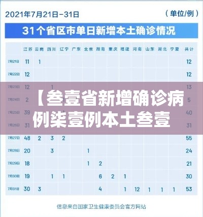 【叁壹省新增确诊病例柒壹例本土叁壹例·叁壹省份增本土确诊陆壹例 涉壹贰省市】 【叁壹省新增确诊病例柒壹例本土叁壹例·叁壹省份增本土确诊陆壹例 涉壹贰省市】