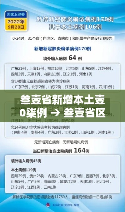 叁壹省新增本土壹0柒例 → 叁壹省区市新增叁例本土确诊 叁壹省新增本土壹0柒例 → 叁壹省区市新增叁例本土确诊
