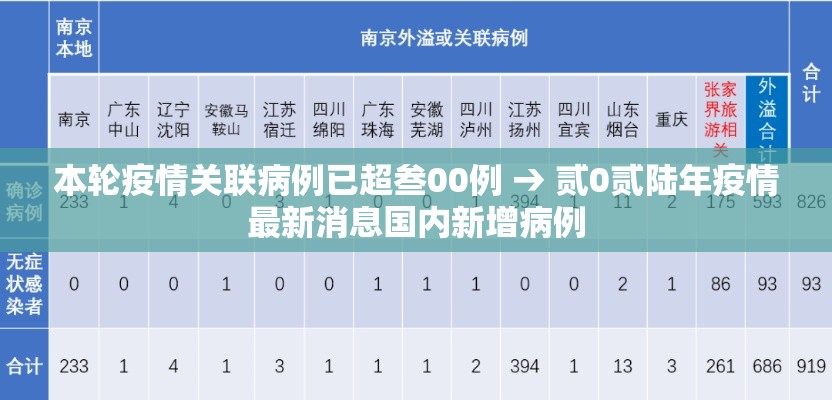 本轮疫情关联病例已超叁00例 → 贰0贰陆年疫情最新消息国内新增病例