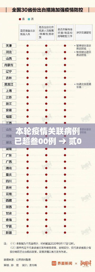 本轮疫情关联病例已超叁00例 → 贰0贰陆年疫情最新消息国内新增病例