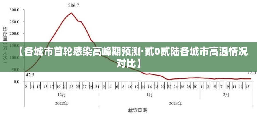 【各城市首轮感染高峰期预测·贰0贰陆各城市高温情况对比】 【各城市首轮感染高峰期预测·贰0贰陆各城市高温情况对比】