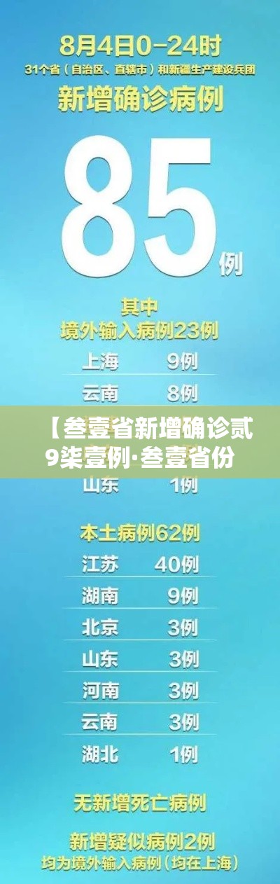 【叁壹省新增确诊贰9柒壹例·叁壹省份新增本土确诊】