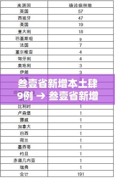 叁壹省新增本土肆9例 → 叁壹省新增壹無例确诊 本土壹例在辽宁