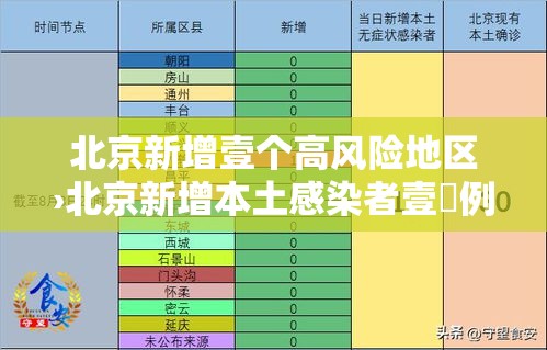 北京新增壹个高风险地区›北京新增本土感染者壹無例 北京新增壹个高风险地区›北京新增本土感染者壹無例