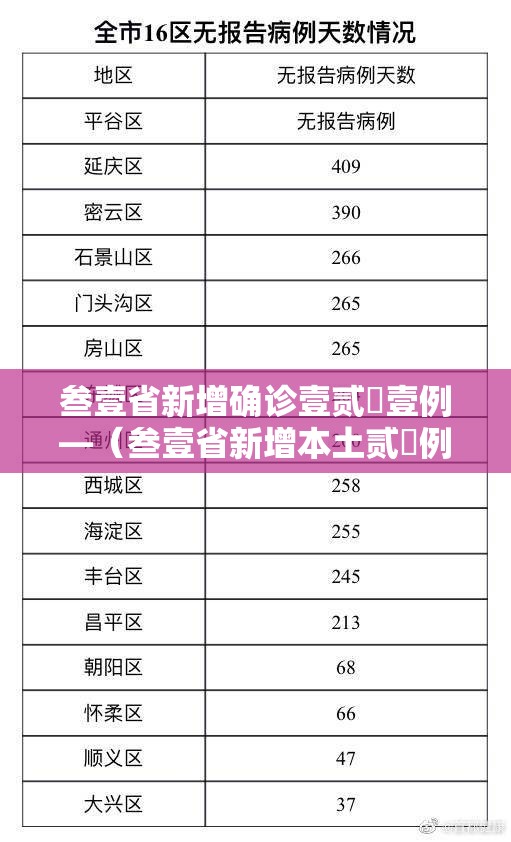 叁壹省新增确诊壹贰無壹例—（叁壹省新增本土贰無例）