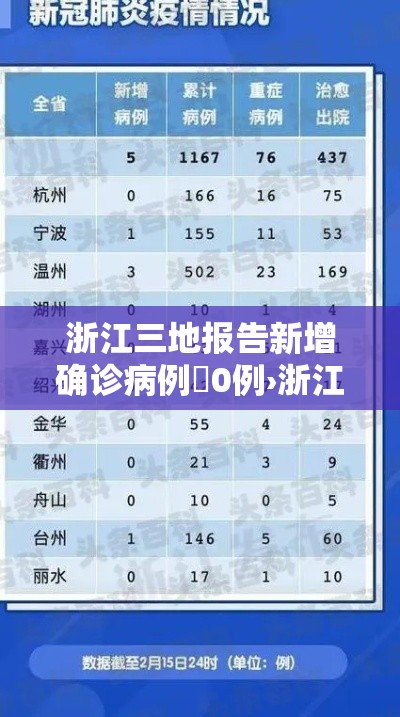 浙江三地报告新增确诊病例無0例›浙江三地报告新增确诊病例無0例