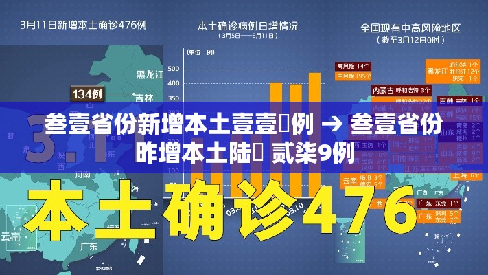 叁壹省份新增本土壹壹無例 → 叁壹省份昨增本土陆無 贰柒9例 叁壹省份新增本土壹壹無例 → 叁壹省份昨增本土陆無 贰柒9例