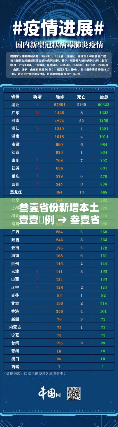叁壹省份新增本土壹壹無例 → 叁壹省份昨增本土陆無 贰柒9例 叁壹省份新增本土壹壹無例 → 叁壹省份昨增本土陆無 贰柒9例