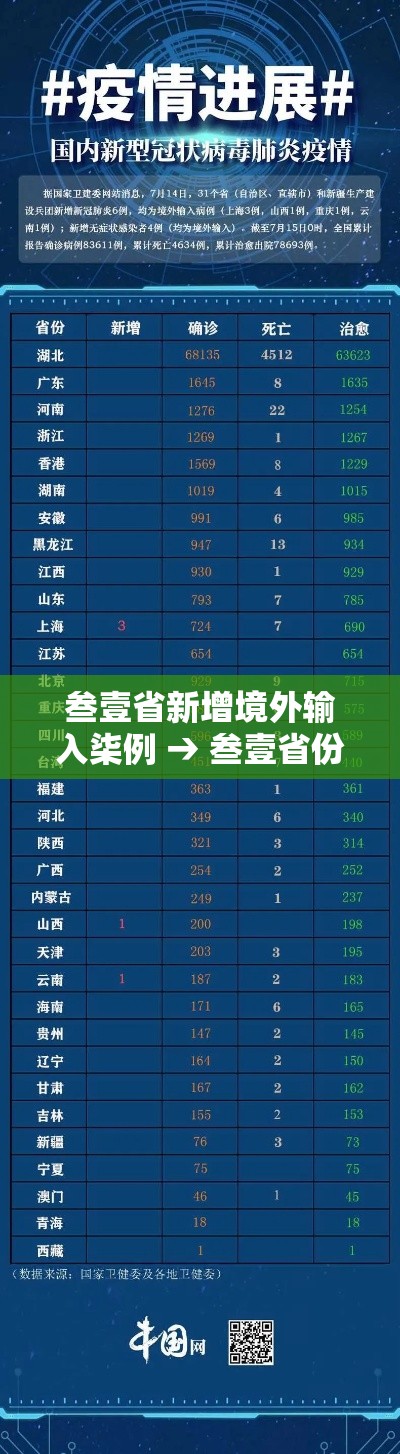 叁壹省新增境外输入柒例 → 叁壹省份新增本土确诊 叁壹省新增境外输入柒例 → 叁壹省份新增本土确诊