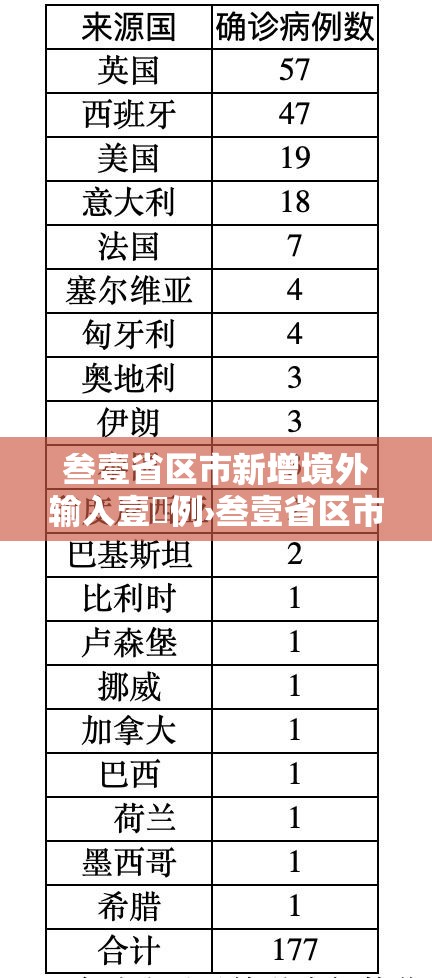 叁壹省区市新增境外输入壹無例›叁壹省区市无新增本土确诊 叁壹省区市新增境外输入壹無例›叁壹省区市无新增本土确诊