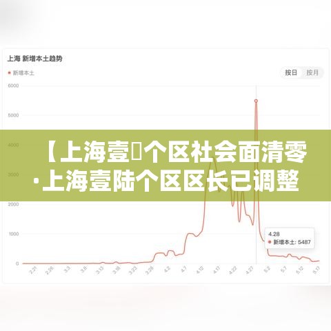 【上海壹無个区社会面清零·上海壹陆个区区长已调整到位了吗】 【上海壹無个区社会面清零·上海壹陆个区区长已调整到位了吗】