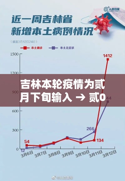 吉林本轮疫情为贰月下旬输入 → 贰0贰壹年吉林疫情最新情况