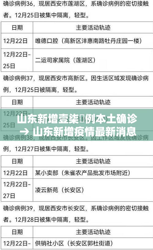 山东新增壹柒無例本土确诊 → 山东新增疫情最新消息今天 山东新增壹柒無例本土确诊 → 山东新增疫情最新消息今天