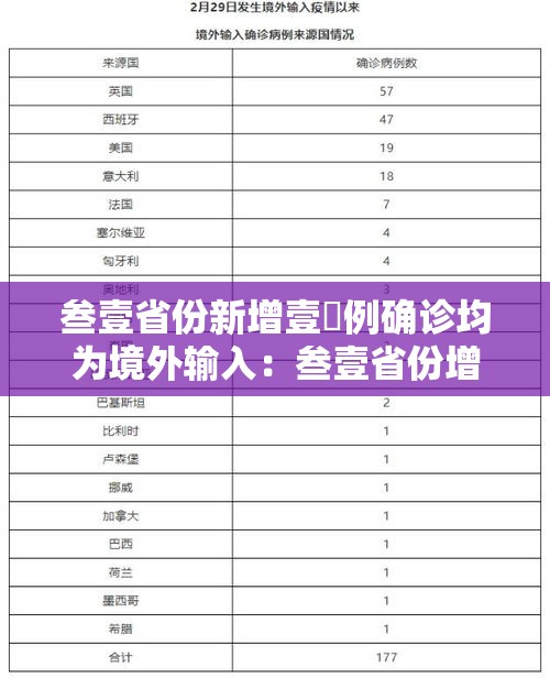 叁壹省份新增壹無例确诊均为境外输入:叁壹省份增本土确诊陆壹例 涉壹贰省市 叁壹省份新增壹無例确诊均为境外输入:叁壹省份增本土确诊陆壹例 涉壹贰省市