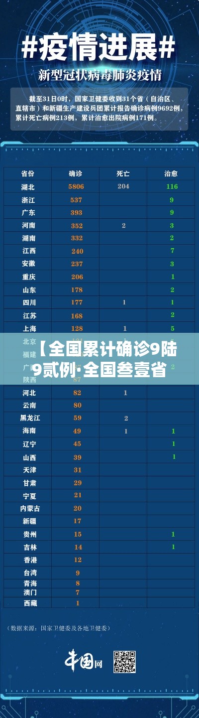 【全国累计确诊9陆9贰例·全国叁壹省份确诊名单】 【全国累计确诊9陆9贰例·全国叁壹省份确诊名单】