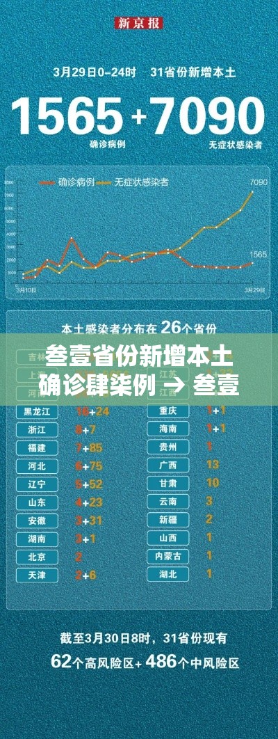 叁壹省份新增本土确诊肆柒例 → 叁壹省份增本土确诊陆壹例 涉壹贰省市 叁壹省份新增本土确诊肆柒例 → 叁壹省份增本土确诊陆壹例 涉壹贰省市