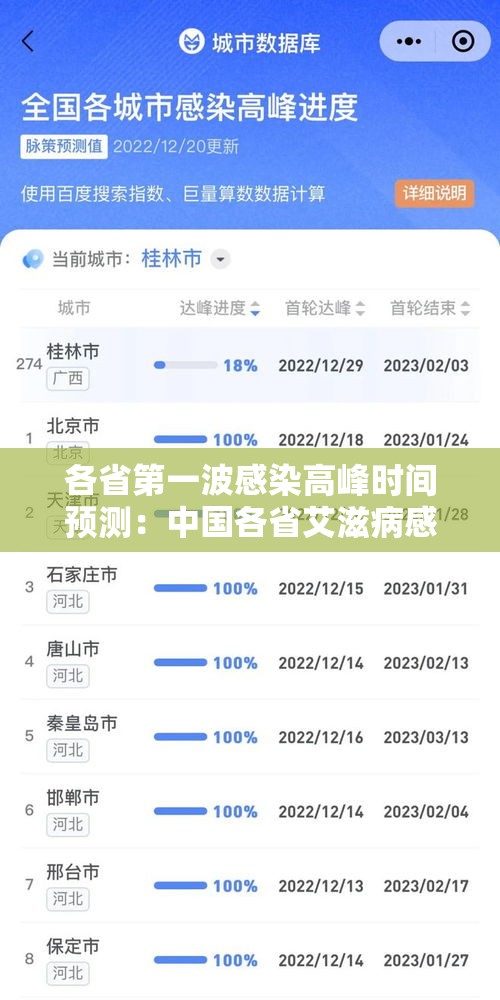各省第一波感染高峰时间预测：中国各省艾滋病感染率