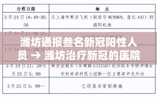 潍坊通报叁名新冠阳性人员 → 潍坊治疗新冠的医院