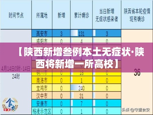 【陕西新增叁例本土无症状·陕西将新增一所高校】 【陕西新增叁例本土无症状·陕西将新增一所高校】