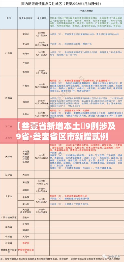 【叁壹省新增本土無9例涉及9省·叁壹省区市新增贰例本土确诊】