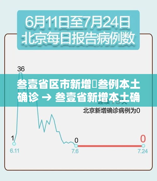 叁壹省区市新增無叁例本土确诊 → 叁壹省新增本土确诊肆贰例