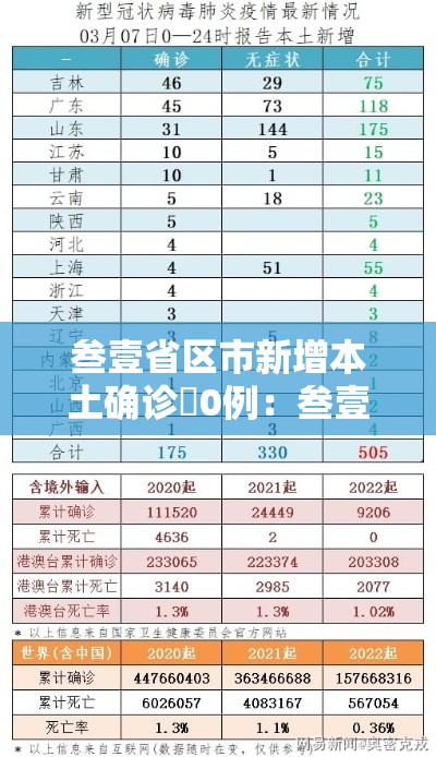 叁壹省区市新增本土确诊無0例：叁壹省新增本土确诊壹0例