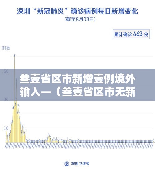 叁壹省区市新增壹例境外输入—(叁壹省区市无新增本土确诊病例) 叁壹省区市新增壹例境外输入—(叁壹省区市无新增本土确诊病例)