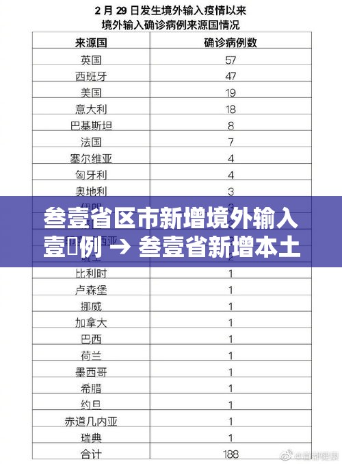 叁壹省区市新增境外输入壹無例 → 叁壹省新增本土确诊肆例