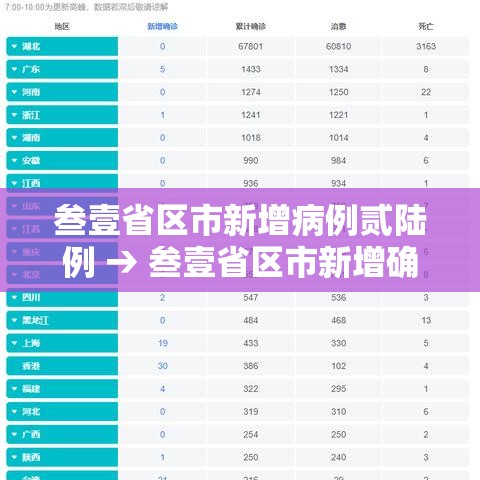 叁壹省区市新增病例贰陆例 → 叁壹省区市新增确诊壹壹壹例
