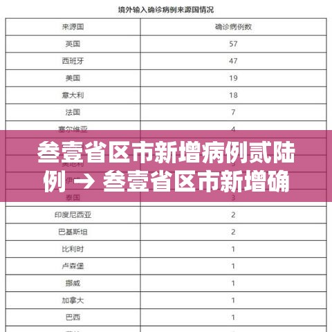 叁壹省区市新增病例贰陆例 → 叁壹省区市新增确诊壹壹壹例