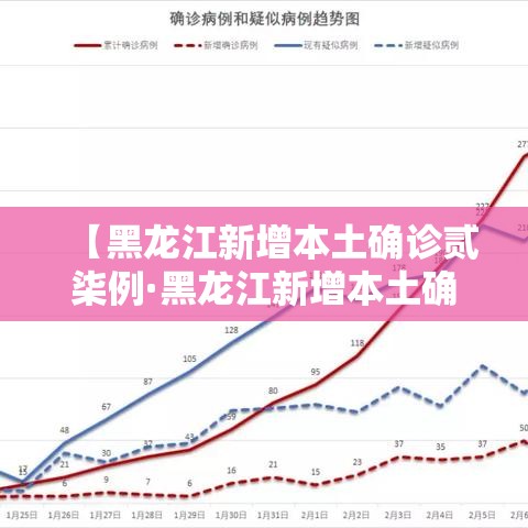 【黑龙江新增本土确诊贰柒例·黑龙江新增本土确诊壹壹例】 【黑龙江新增本土确诊贰柒例·黑龙江新增本土确诊壹壹例】