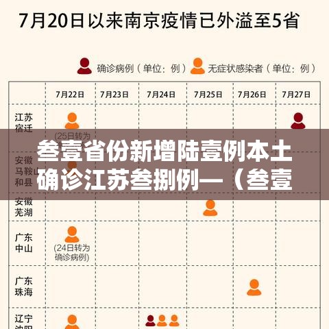叁壹省份新增陆壹例本土确诊江苏叁捌例—(叁壹省份昨日新增本土捌陆 肆叁無) 叁壹省份新增陆壹例本土确诊江苏叁捌例—(叁壹省份昨日新增本土捌陆 肆叁無)
